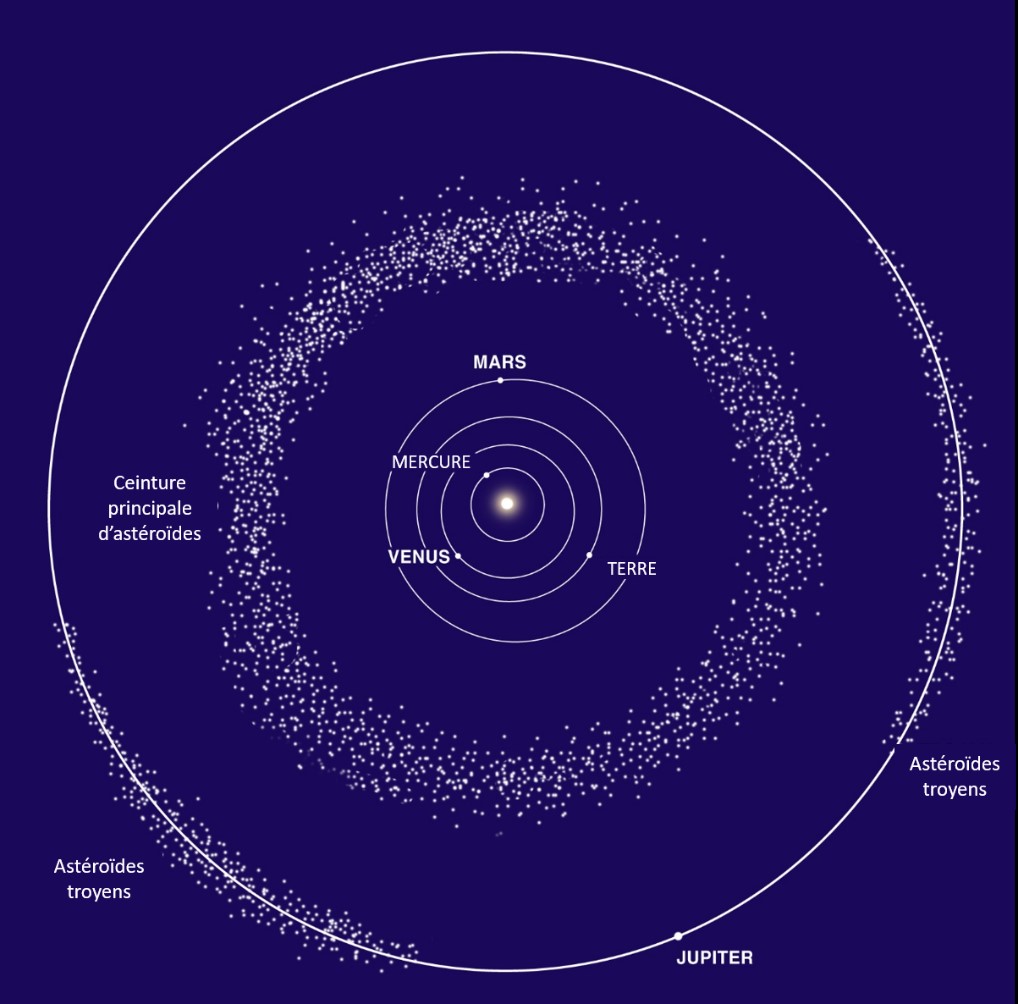 Le système solaire et la ceinture principale d’astéroïdes : adapté d’une illustration de la NASA via Wikimedia Commons NASA/ Wikimedia, CC BY.