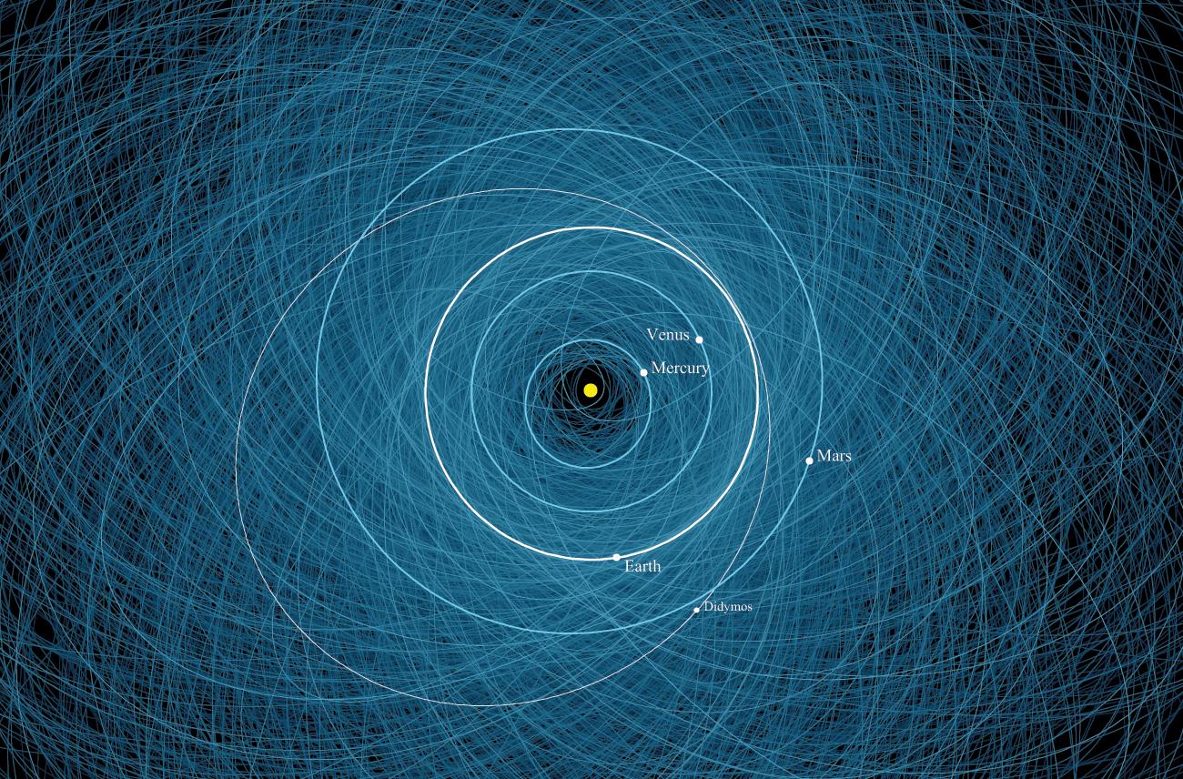 L’orbite de l’astéroïde Didymos autour du Soleil, et les orbites des planètes Mercure, Venus, Terre et Mars. Source : NASA / JPL-Caltech.